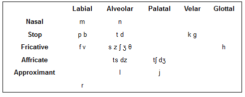 ciniane consonants