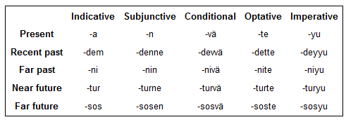 sanirtam passive verbs