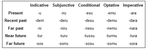 sanirtam active verbs